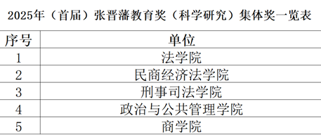 商学院荣获张晋藩教育奖（科学研究）多项殊荣